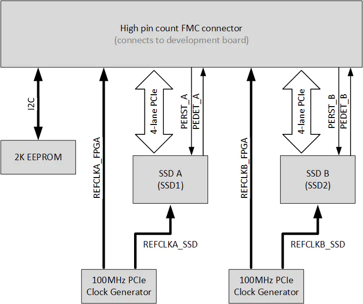 FMC Connector