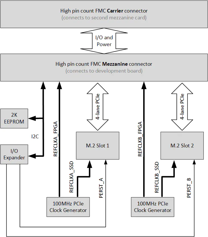 FMC Connector