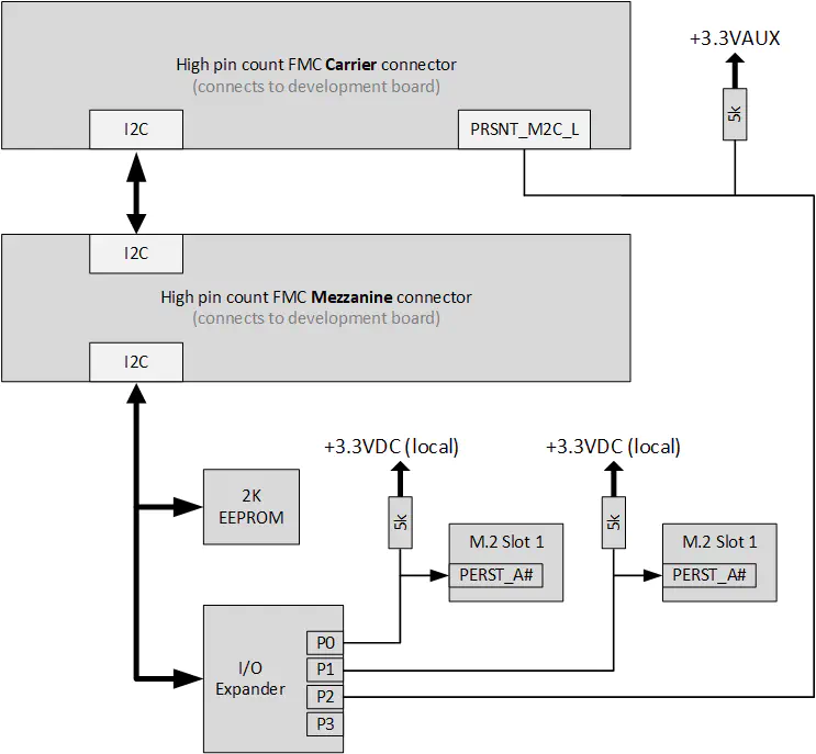 I2C bus