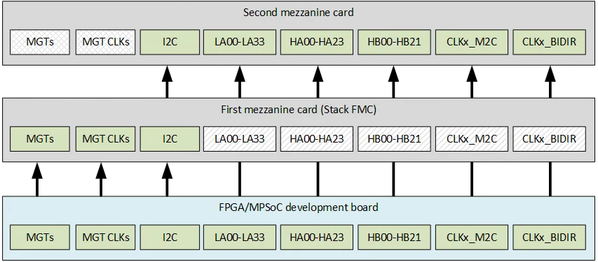 M.2 M-key Stack FMC IO partition