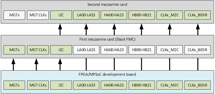 M.2 M-key Stack FMC IO partition