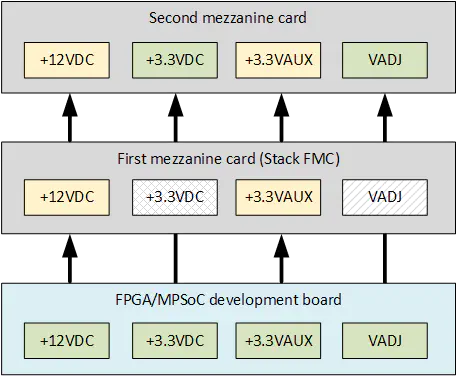 M.2 M-key Stack FMC power partition