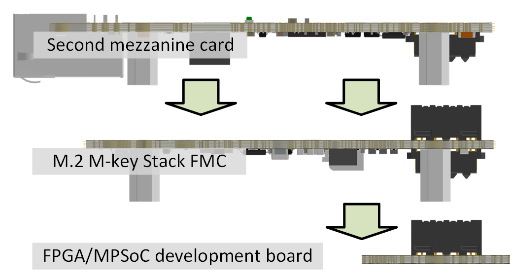 M.2 M-key Stack FMC profile stacked