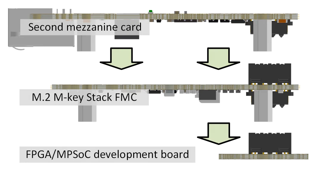 M.2 M-key Stack FMC stackup